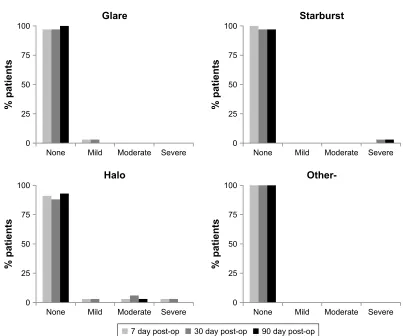 Figure 4 Manifest refraction from preoperative baseline visit through 90 days postoperatively.