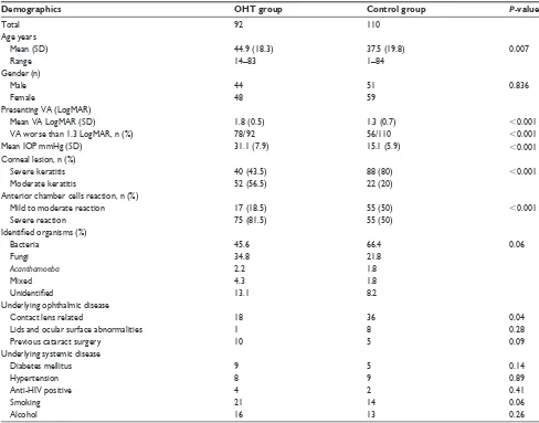 Table 1 Demographic and clinical data of OHT group and control group
