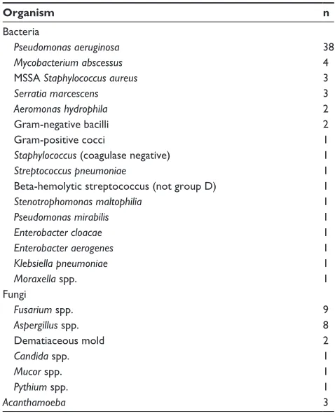 Table 3 incidence of secondary OHT in each group of pathogenic organism