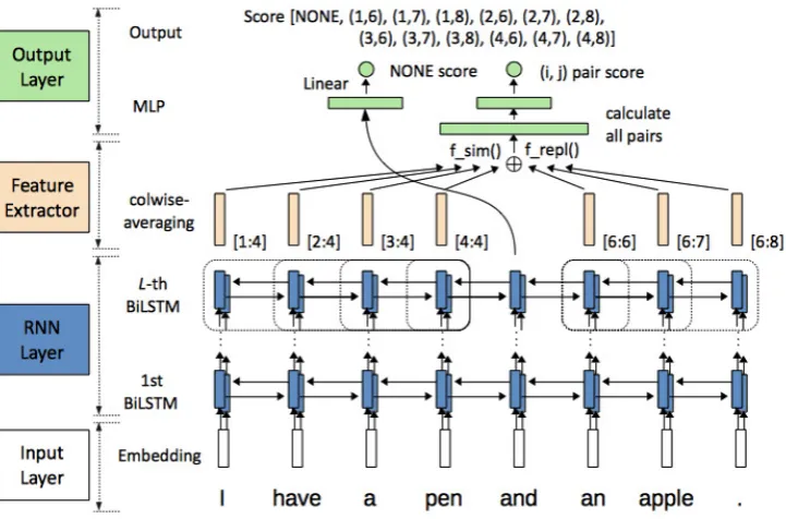 Figure 3: Overview of the architecture for coordination analysis.