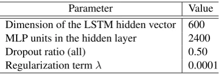 Table 2: The ﬁnal hyperparameters in the experi-ment for the Penn Treebank.