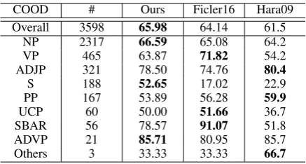 Table 3: Performance difference by the metrics forthe PTB development set.