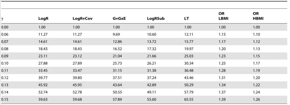 Table 2. Average x2 statistics for LT versus other approaches in simulated data.
