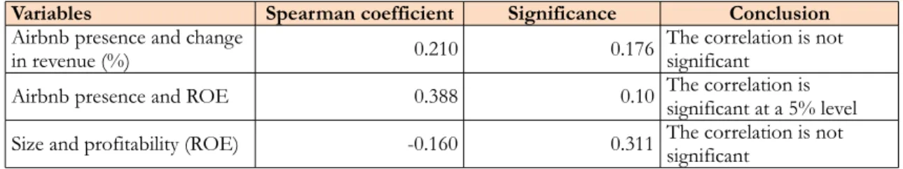 Table 4. Two-tailed Spearman’s correlation test