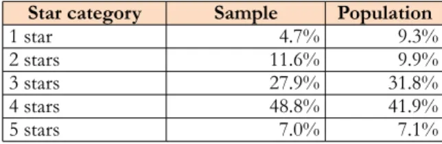 Table 1. Sample and population distribution