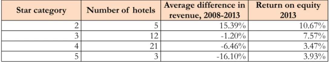 Table 2. Return on equity and difference in revenue, in terms of  the category system