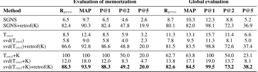 Table 6: Evaluation of the injection of external knowledge into word embeddings for synset expansion