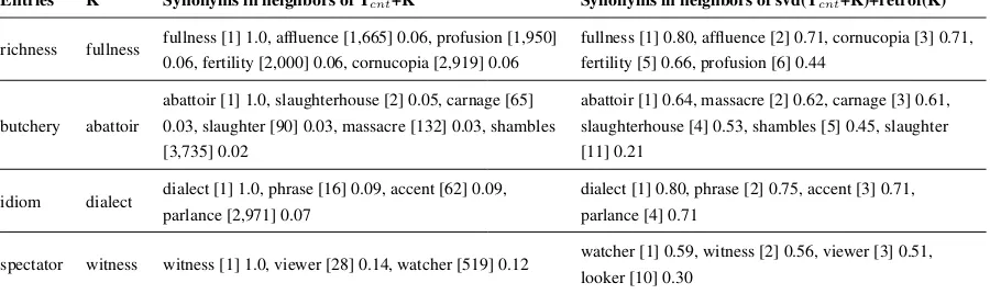 Table 7: Examples of the interest of thesaurus embedding for synset expansion. Each synonym is givenwith its [rank] among the neighbors of the entry and its similarity value with the entry