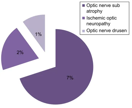 Figure 10 Degree of low vision or blindness.Notes: in accordance with 138/01 law, data about the percentages of frequency of the various categories of low vision or blindness of the patients of the first survey are shown