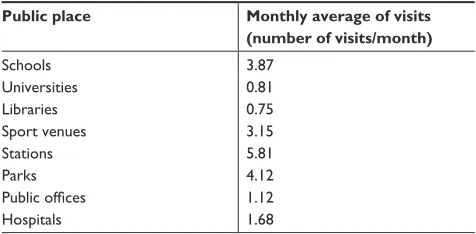 Table 4 Public places and annual average of visits