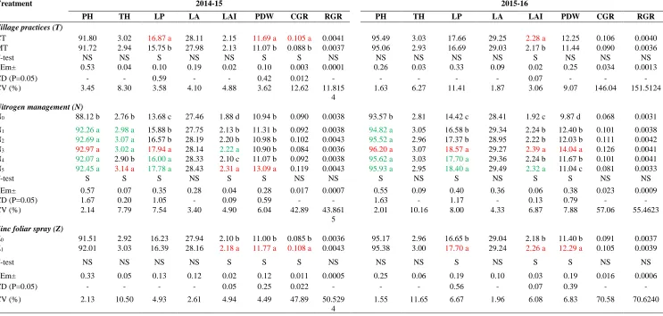 Table 3: Effect of tillage practices, nitrogen management and zinc foliar spray on growth attributes of wheat during the 2014-15 and 2015-16  Treatment 