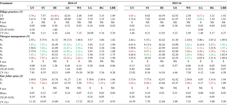 Table 4: Effect of tillage practices, nitrogen management and zinc foliar spray on yield, yield attributes and physical quality characters of wheat during the 2014-15 and 2015-16   Treatment 