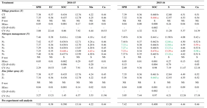 Table 5: Effect of tillage practices, nitrogen management and zinc foliar spray on after wheat harvest during the 2014-15 and 2015-16   Treatment 