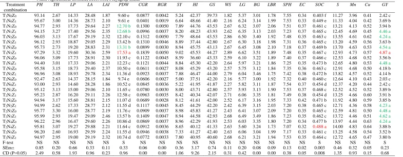 Table 6: Interaction effect of tillage practices, nitrogen management and zinc foliar spray on different soil analysis parameters after wheat crop harvest at experimental field crop research farm, Naini Agricultural institute, SHUATS, Prayagraj, India