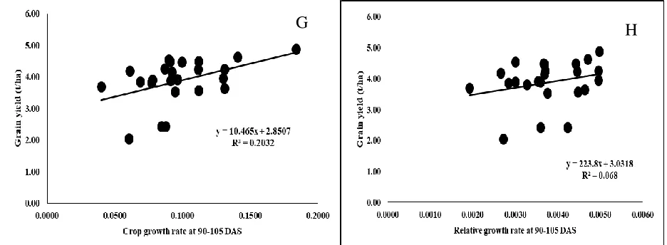 Figure 2. Relationship of grain yield with different growth attributes of wheat during the 2015-16
