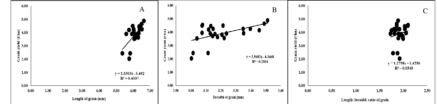 Figure 4. Relationship of grain yield with different physical quality characters of wheat during the 2015-16, (A; Grain yield with straw yield (t ha-1), B; Grain yield with harvest index (%), C; Grain yield with number of grains per spike, D; Grain yield w