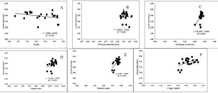 Figure 5. Relationship of grain yield with different soil chemical properties of wheat during the 2015-16