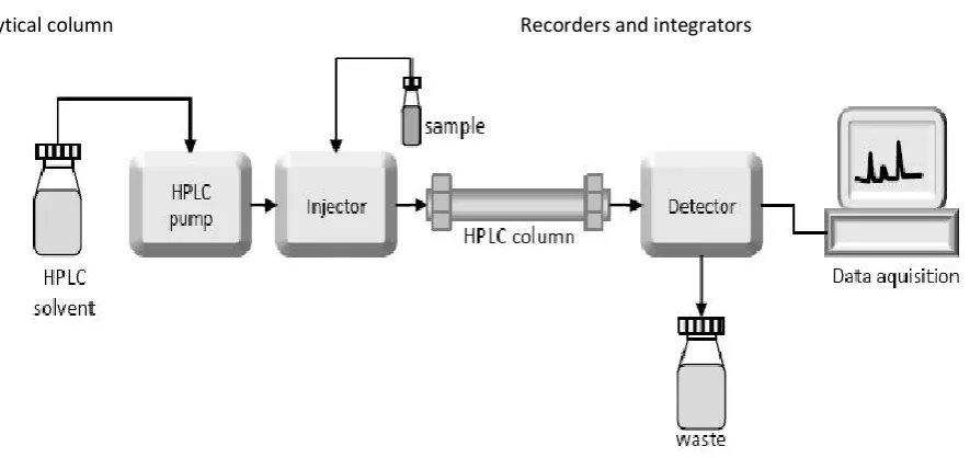 Figure 3:  Parts of HPLC System 