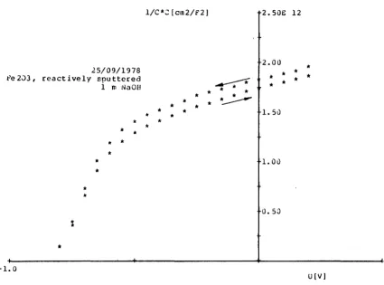 Fig. 5 Matt-Schottky plot as obtained £or a a-Fe2 o~lm NaOH electrode 