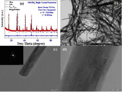 Fig. S1 (a) XRD pattern (symbols) and Rietveld refinement (solid line) of the Gd(OH)3 nanowires; the short vertical lines mark the line positions in the standard, and the difference spectrum between experimental and calculated results is shown at the botto