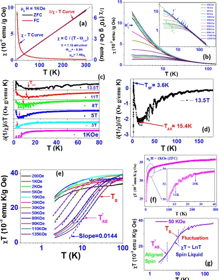 Fig. S2 (a) Temperature dependence of the magnetic susceptibility (χ) and inverse susceptibility (1/χ) under zero field cooling (ZFC: black symbol line) and field cooling (FC: red symbol line) in an external magnetic field H = 1 kOe (χT − T and inverse 1/χ − T curve), with the blue dashed line representing the Curie-Weiss fitting line; (b) χT − T curves with the applied fields indicated; the inset shows log-log plots of χT − T curves and the transition T* points are the crossover points of two extended lines (the blue dashed lines, the χT − T curves of the paramagnetic state, and the green dashed lines, the  χT − T curves of another magnetic spin state), while T*C indicates the points where the transition is fully completed; (c) δ(1/χ)/δT  − T curves for the indicated applied fields, allowing the transition points of the aligned spin state 