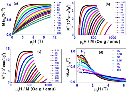 Fig. S3  (a) Field dependence of the magnetisation (M) measured at indicated temperatures from 2.1 K to 30 K; (b) Arrott-plot curves of M2 versus H / M for Gd(OH)3 nanowires at temperatures from 2.1 K to 30 K; (c) Modified Arrott-plot curves of M4 versus H