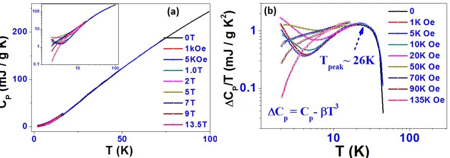 Fig. S4 (a)  Temperature dependence of the heat capacities of single crystal Gd(OH)3 nanowires under fields from 0 to 13.5 T, with the inset showing the log-log plots of heat capacities against temperature; (b) DCp/T values of these compounds as a function