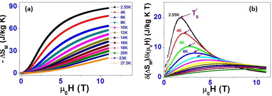 Fig. S5 (a) magnetic entropy changes −ΔSM at temperatures from 2.3 K to 30 K as a function of temperature for magnetic field changes from 0 – 1 T, 1 – 2 T, up to 10 – 11 T, respectively; (b) ΔTad at temperatures from 2.3 K to 15 K as a function of temperat