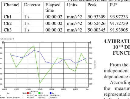 Fig. 10.  Acceleration grapf for the 6 point 