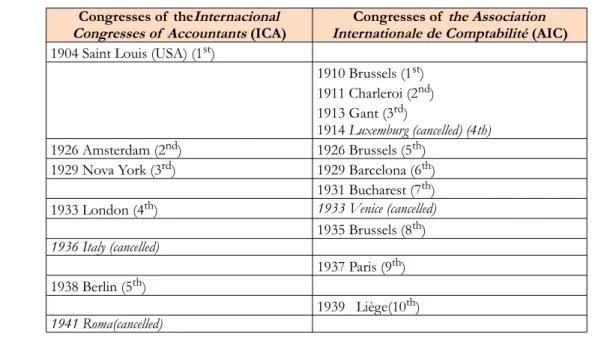 Table 1. Conferences International Accounting before the Second World War. Source: Lemarchand et al