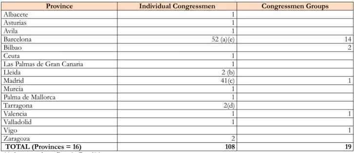 Table 3.Participation of  the Spanish delegation