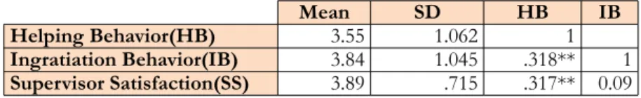 Table 1. Mean, Standard Deviation (SD) and Correlations