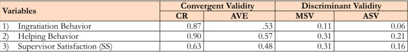 Table 3. Convergent Validity and Discriminant Validity Statistics of  the Measures