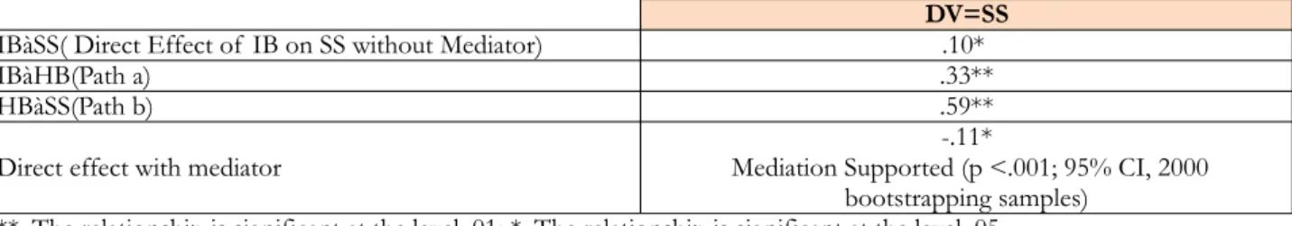Table 4. Results for Mediating Role of  Helping Behavior (HB) between Ingratiation Behavior (IB) and Supervisor Satisfaction (SS)