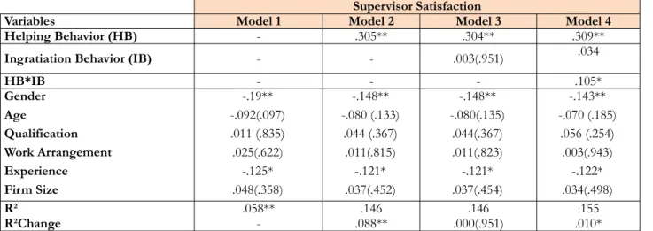 Table 5. Results of  Regression Analysis Examining Moderating Effects of  Ingratiation (IB) on Relationship of  Helping (HB) and Supervisor Satisfaction (SS)