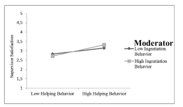 Figure 2: Moderation of  Ingratiation Behavior