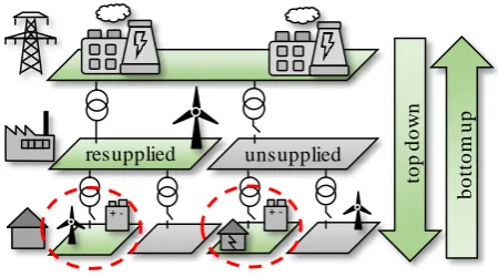 Fig. 1. System restoration process: top down & bottom up 