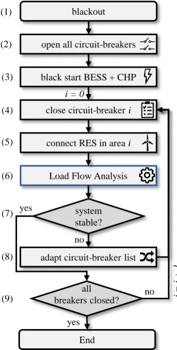 Fig. 3. Methodology for restoration process of a distribution grid with high penetration of RES 