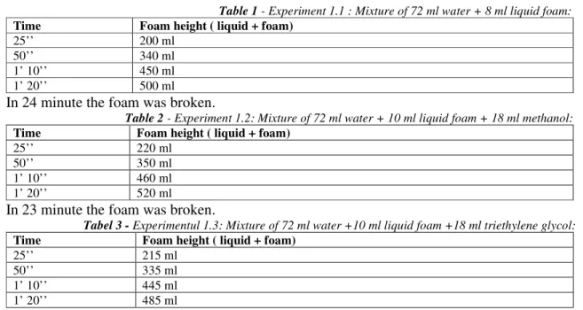 Table 1 - Experiment 1.1 : Mixture of 72 ml water + 8 ml liquid foam: