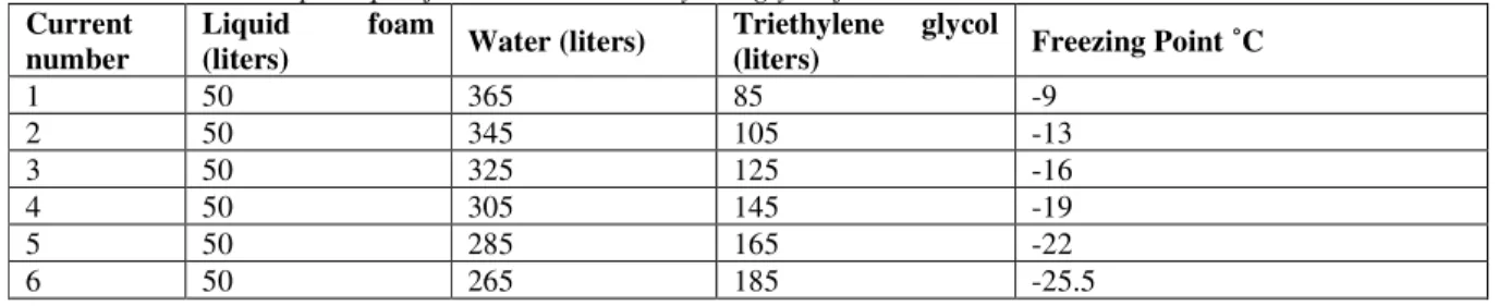 Table 17- Recipe: liquid foam +water+ triethylene glycol for a 500 liters container:  Current 