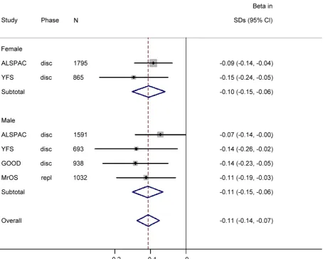 Figure 2. The genome-wide meta-analysis with cortical thickness according to sex.doi:10.1371/journal.pgen.1002745.g002