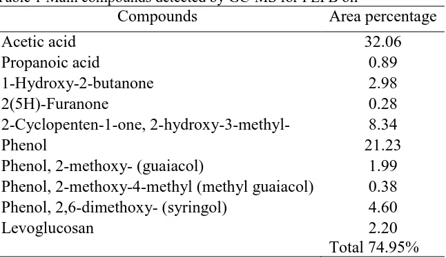 Table 1 Main compounds detected by GC-MS for PEFB oil Compounds  