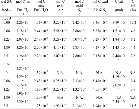 Table 4 Carbon balance PEFB and pine oils without sorbent, based on total mol of C input minus mol of C converted (to CO, CO2 and CH4) during the fuel feed, minus the mol of C subsequently oxidised during both air and N feeds