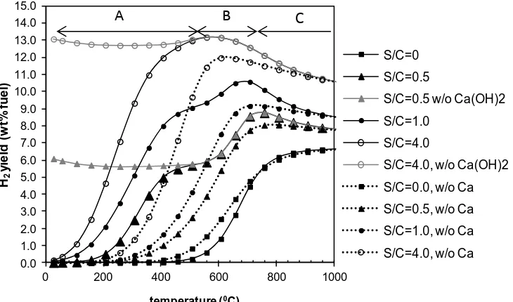 Fig. 1  Experimental set-up for the steam reforming of the pyrolysis oils.   