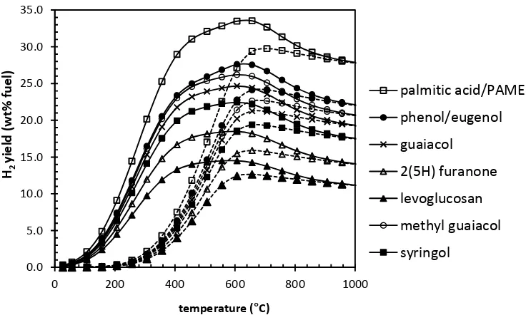 Fig. 4:  (a) H2 purity and (b) Yield of the hydrogen produced during steam reforming and sorption-enhanced steam reforming of PEFB pyrolysis oil 600 °C and S/C of 2.52