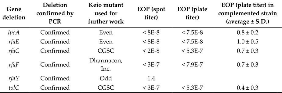 Table S4. Continued. Targeted re-screening.  Based on the results of the initial screening, individual mutants were confirmed for gene deletions and obtained from other sources as necessary