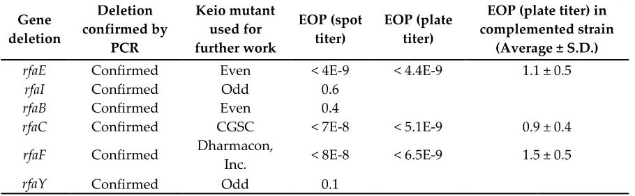Table S5. Continued. Targeted re-screening.  Based on the results of the initial screening, individual mutants were confirmed for gene deletions and obtained from other sources as necessary