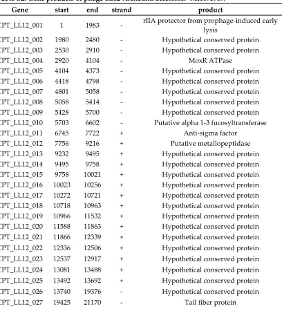 Table S2. Gene products of phage LL12 (Genbank accession# MH491969) 