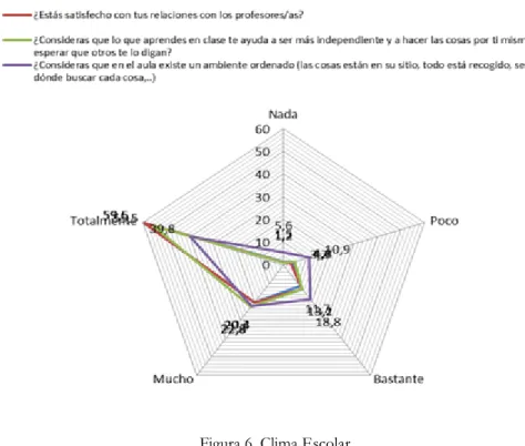 Figura 6. Clima Escolar