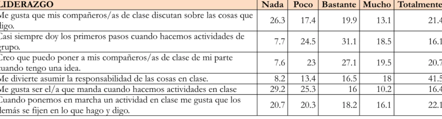 Tabla 6. Valoración del Liderazgo